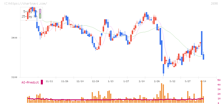 キャンドゥ(2698)の日足チャート