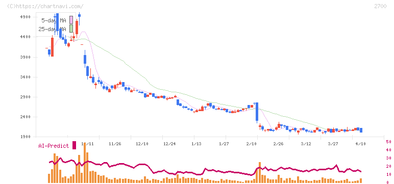 木徳神糧(2700)の日足チャート