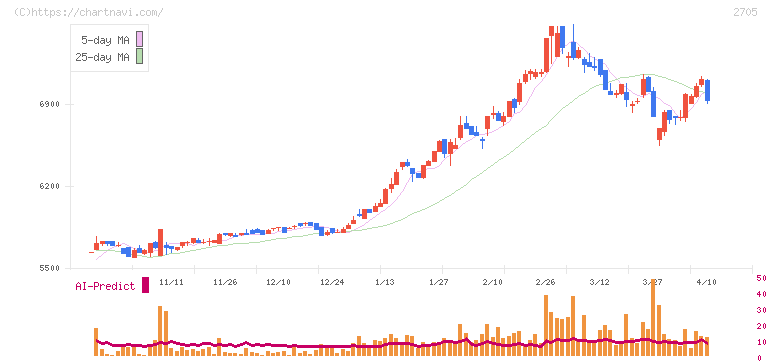 大戸屋ホールディングス(2705)の日足チャート