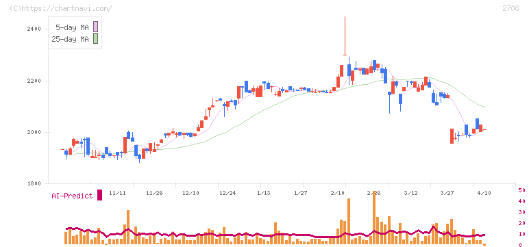 久世(2708)の日足チャート
