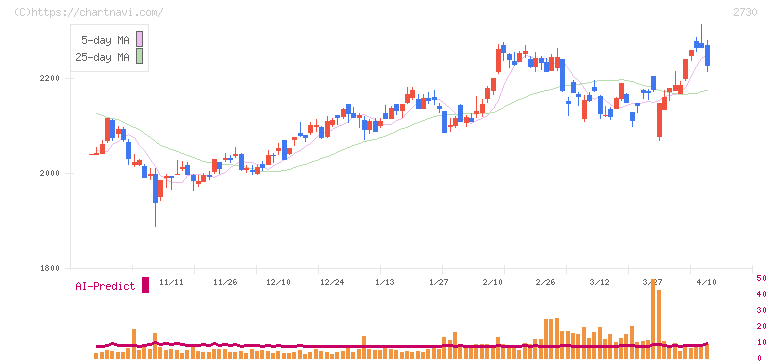 エディオン(2730)の日足チャート
