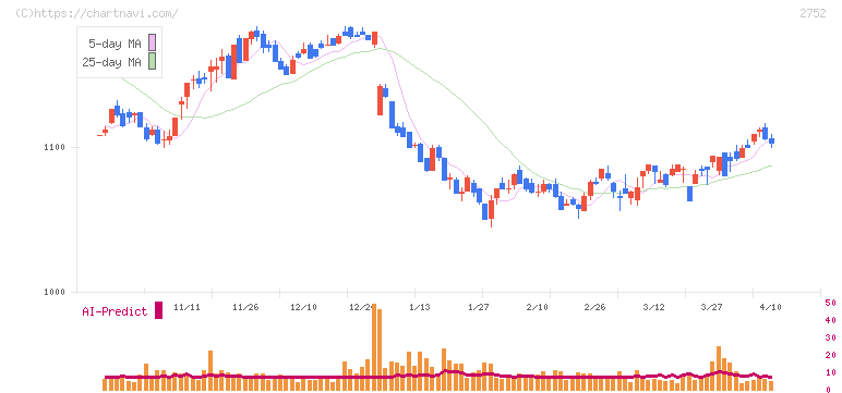 フジオフードグループ本社(2752)の日足チャート