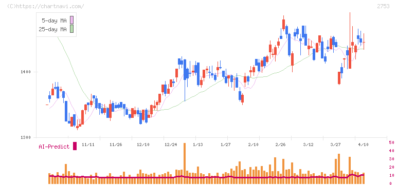 あみやき亭(2753)の日足チャート