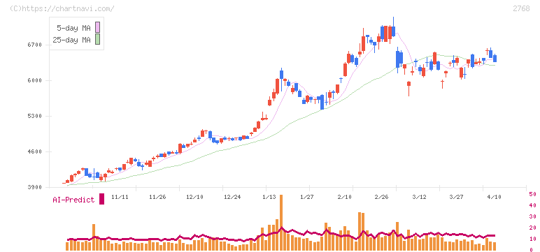 双日(2768)の日足チャート
