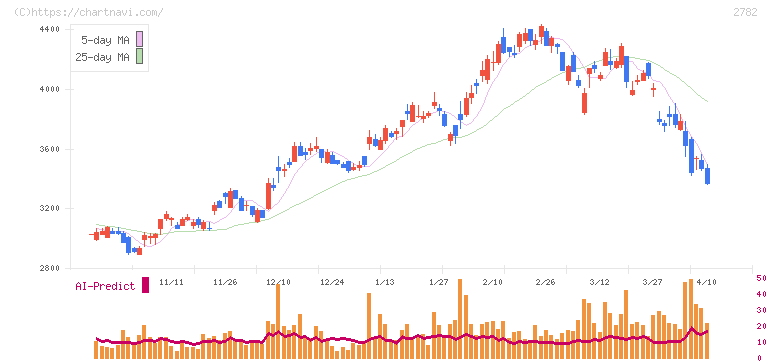 セリア(2782)の日足チャート