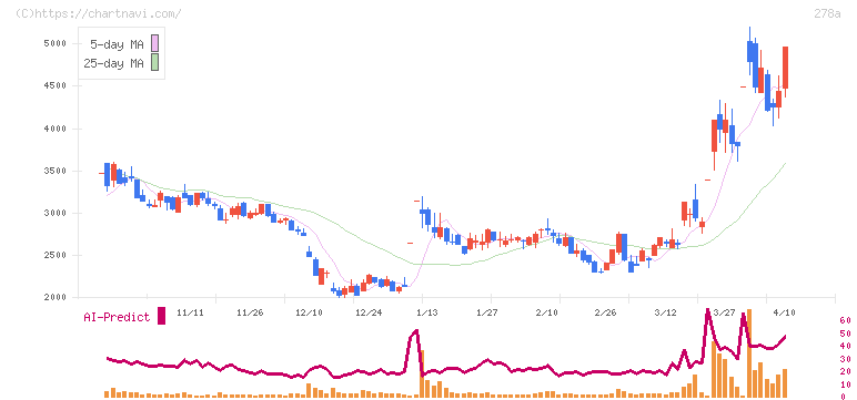 Ｔｅｒｒａ　Ｄｒｏｎｅ(278A)の日足チャート