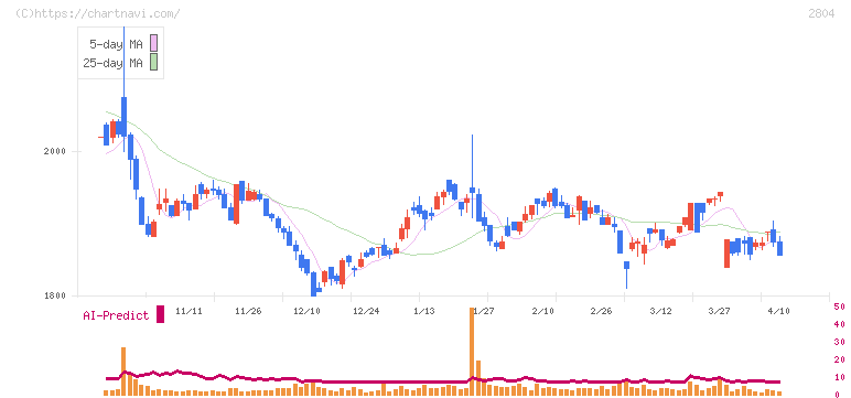 ブルドックソース(2804)の日足チャート
