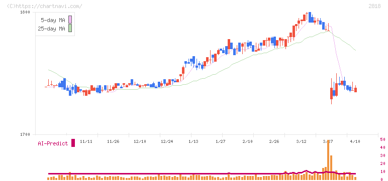ピエトロ(2818)の日足チャート