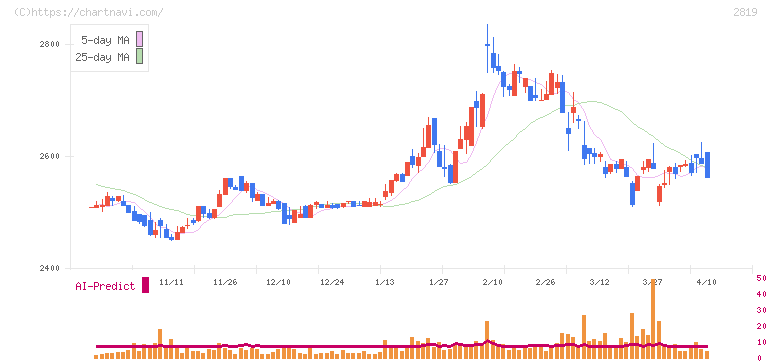 エバラ食品工業(2819)の日足チャート