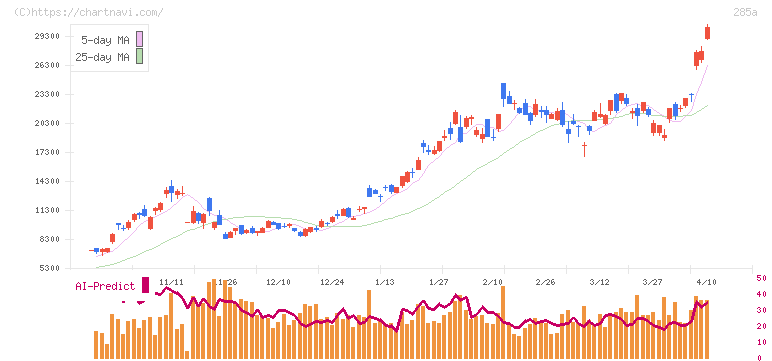 キオクシアホールディングス(285A)の日足チャート