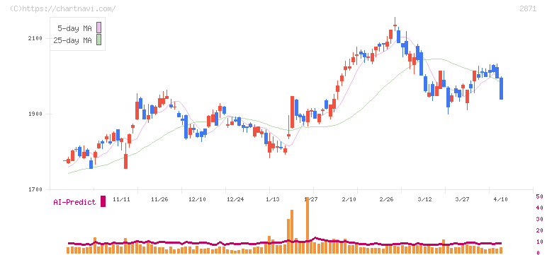 ニチレイ(2871)の日足チャート
