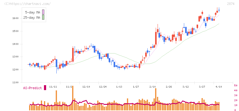 ヨコレイ(2874)の日足チャート