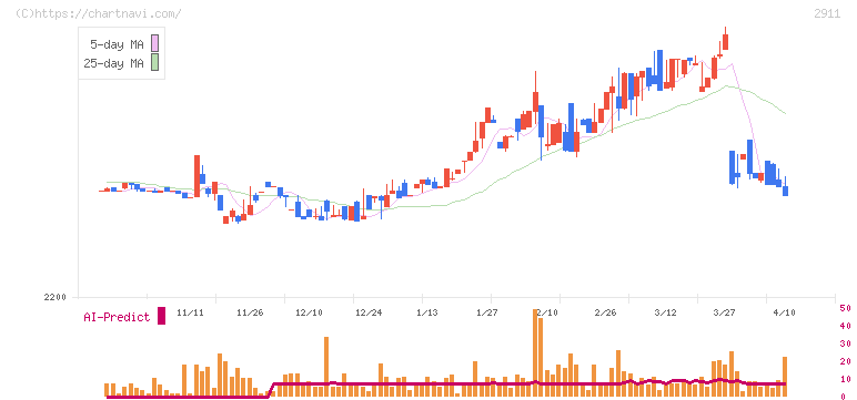 旭松食品(2911)の日足チャート