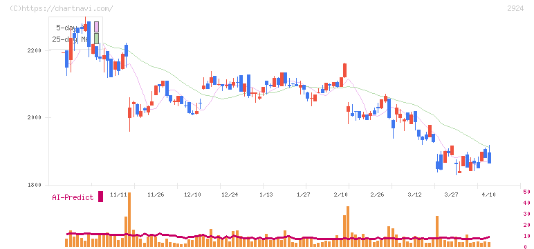 イフジ産業(2924)の日足チャート