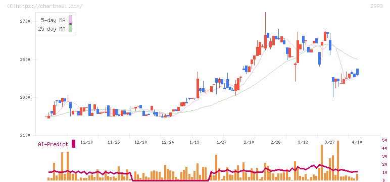 長栄(2993)の日足チャート