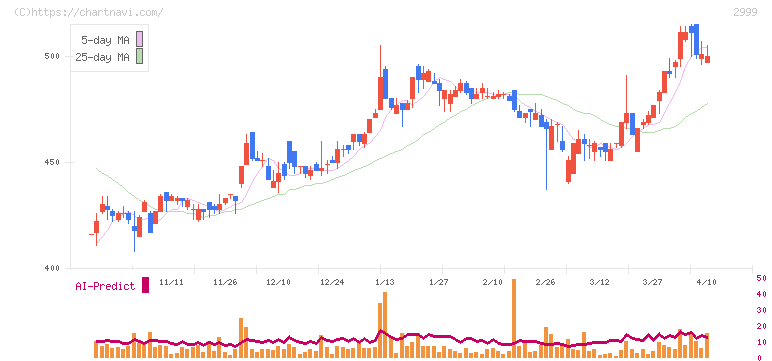 ホームポジション(2999)の日足チャート
