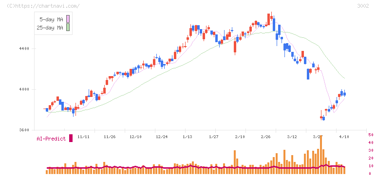 グンゼ(3002)の日足チャート