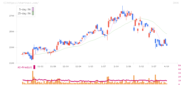 神栄(3004)の日足チャート