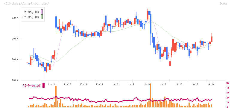 ＭＩＣ(300A)の日足チャート