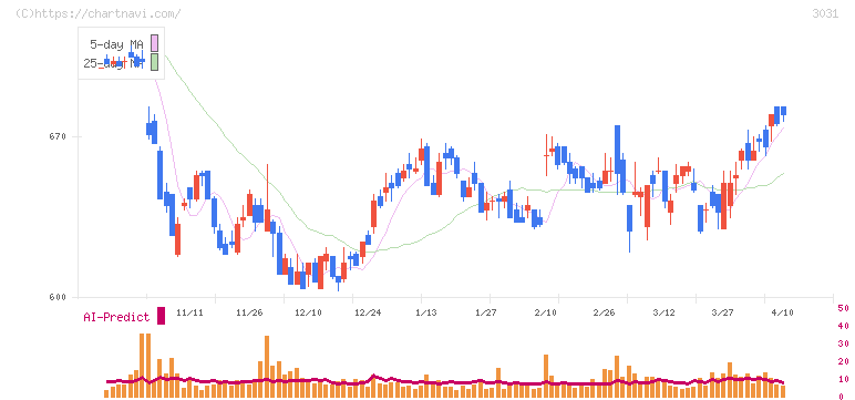 ラクーンホールディングス(3031)の日足チャート