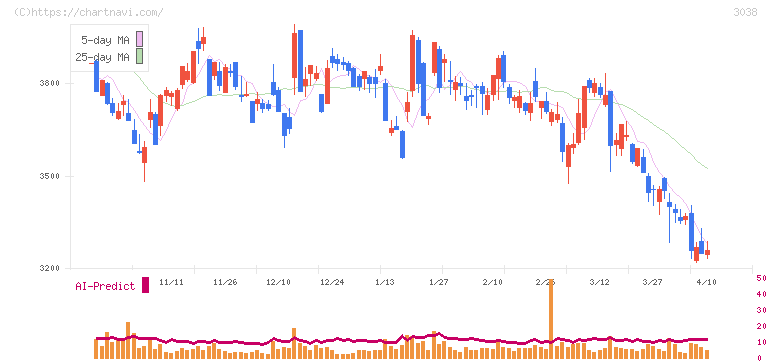 神戸物産(3038)の日足チャート