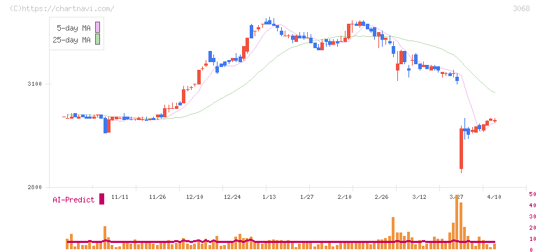 ＷＤＩ(3068)の日足チャート