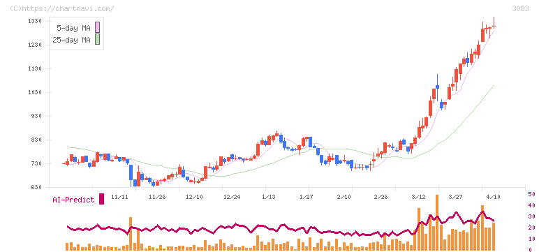スターシーズ(3083)の日足チャート