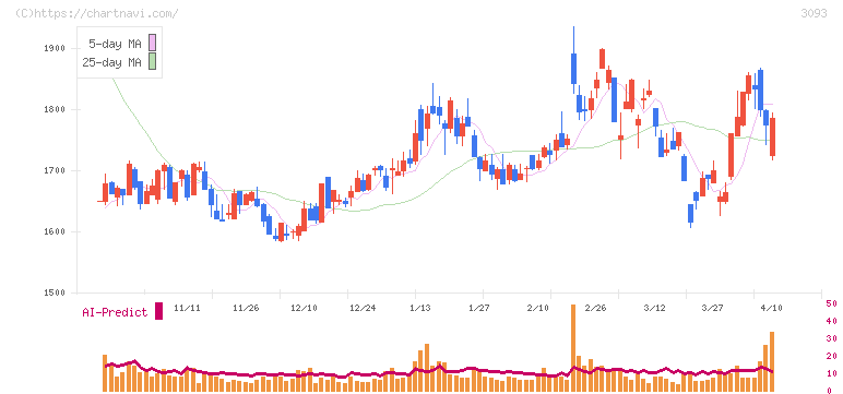 トレジャー・ファクトリー(3093)の日足チャート