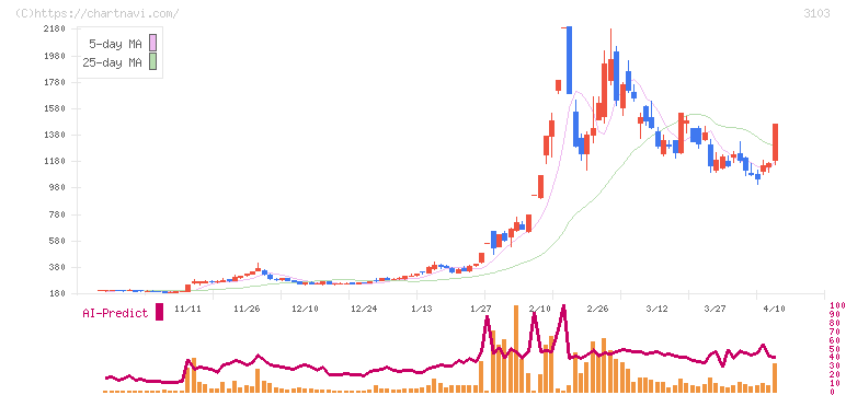 ユニチカ(3103)の日足チャート
