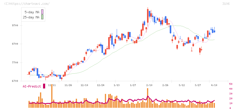 クラボウ(3106)の日足チャート