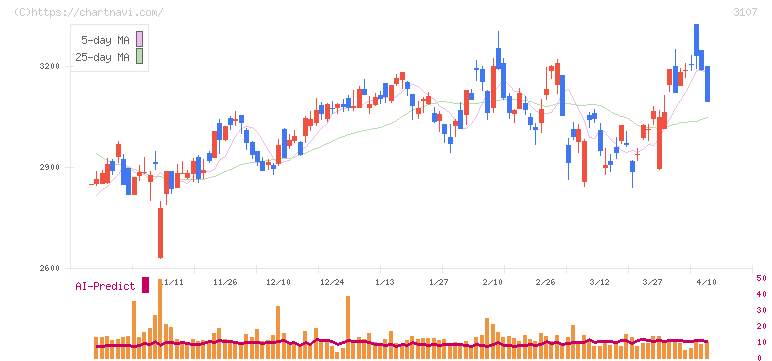 ダイワボウホールディングス(3107)の日足チャート