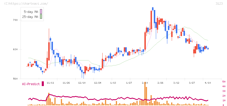 サイボー(3123)の日足チャート