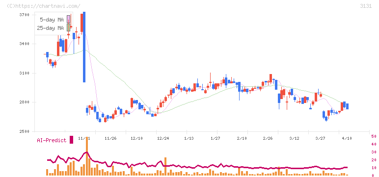 シンデン・ハイテックス(3131)の日足チャート