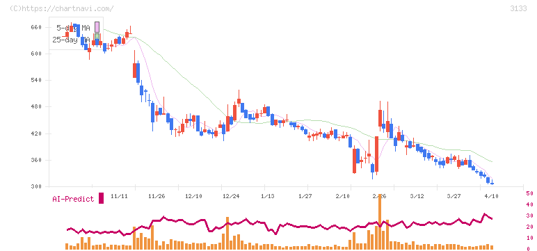 海帆(3133)の日足チャート