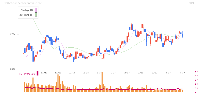 ラクト・ジャパン(3139)の日足チャート