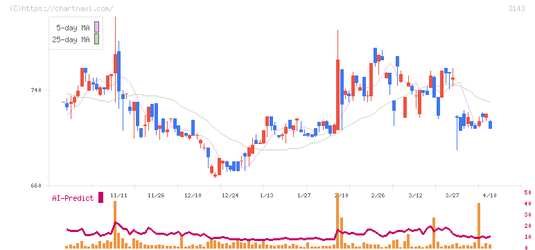 オーウイル(3143)の日足チャート