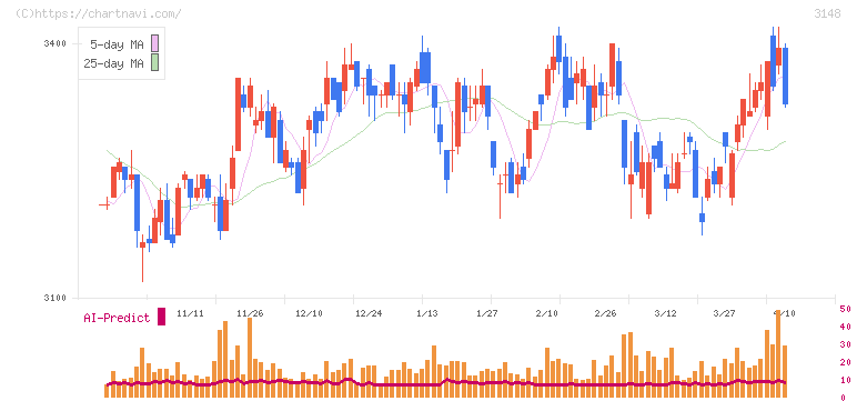 クリエイトＳＤホールディングス(3148)の日足チャート