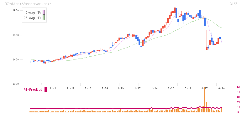 ＯＣＨＩホールディングス(3166)の日足チャート