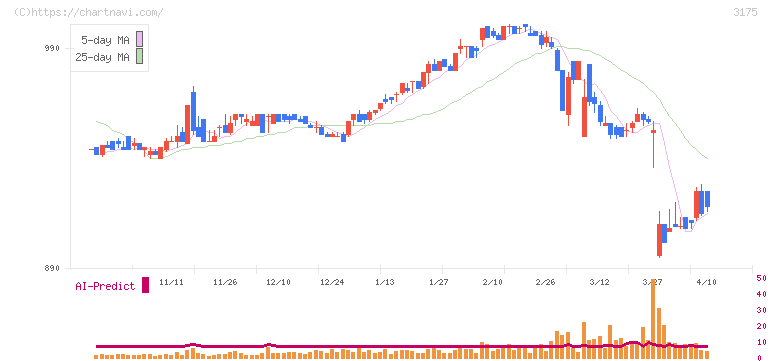 エー・ピーホールディングス(3175)の日足チャート