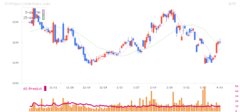 シュッピン(3179)の日足チャート