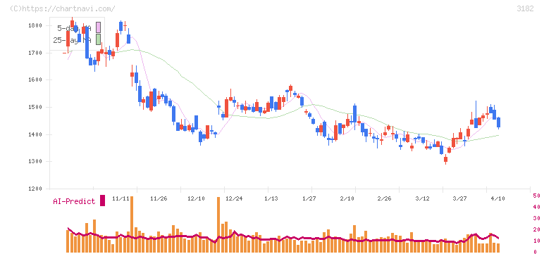 オイシックス・ラ・大地(3182)の日足チャート