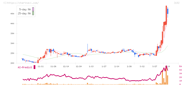白鳩(3192)の日足チャート
