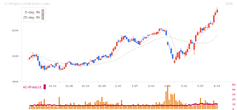 ＳＦＰホールディングス(3198)の日足チャート