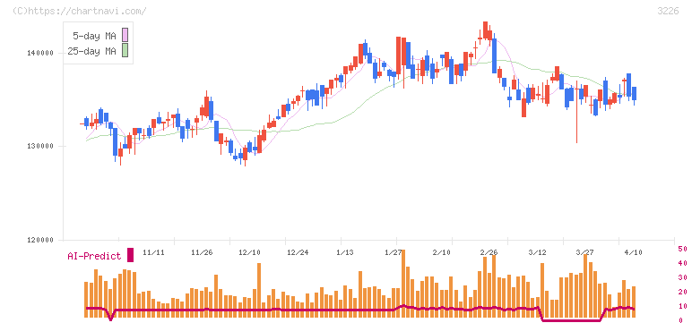 三井不動産アコモデーションファンド投資法人(3226)の日足チャート