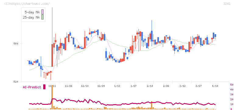 ウィル(3241)の日足チャート