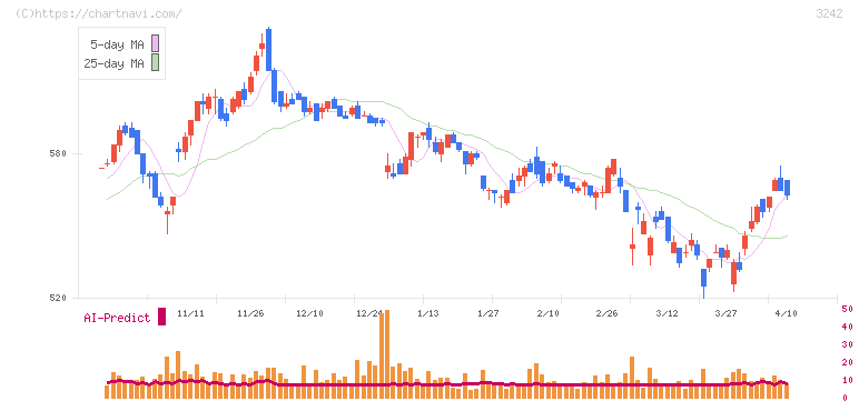 アーバネットコーポレーション(3242)の日足チャート