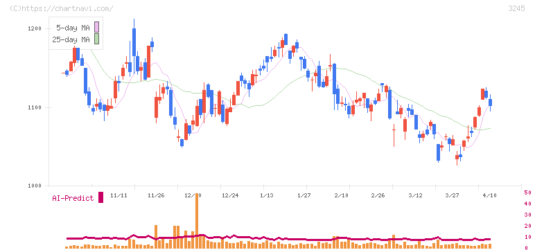 ディア・ライフ(3245)の日足チャート