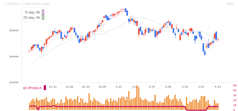 産業ファンド投資法人(3249)の日足チャート