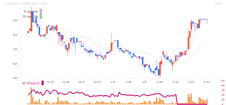 エスポア(3260)の日足チャート
