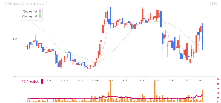 エストラスト(3280)の日足チャート